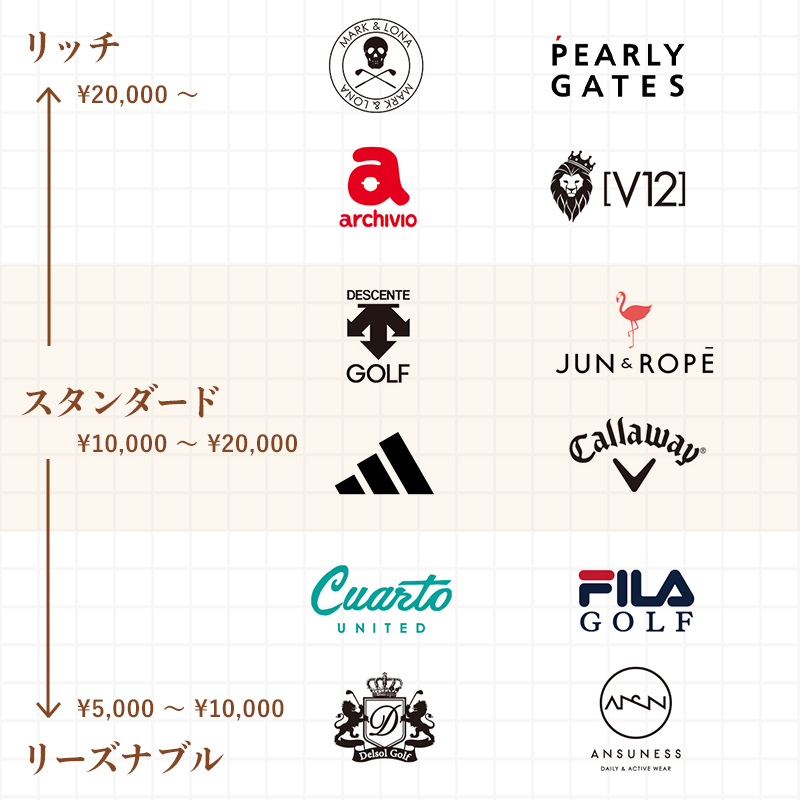 トップスの価格を基準に比較したチャート